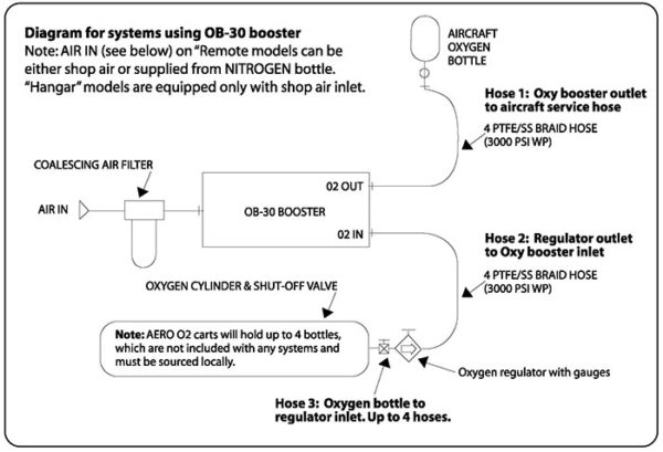 Decal, O2N2, Diagram for systems using OB-30 Booster, 6.5" x 4.5"